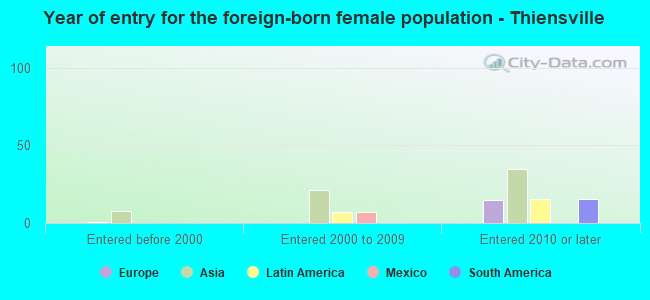 Year of entry for the foreign-born female population - Thiensville