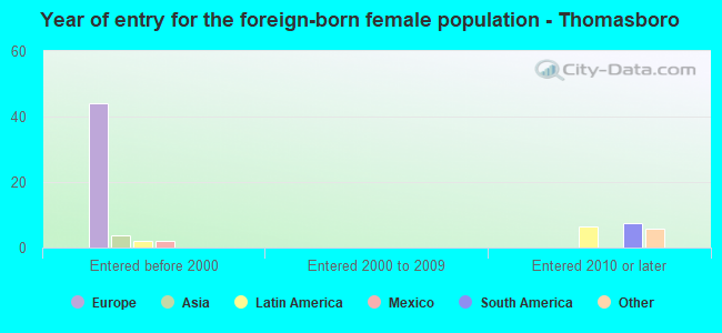 Year of entry for the foreign-born female population - Thomasboro