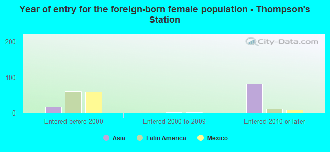 Year of entry for the foreign-born female population - Thompson's Station
