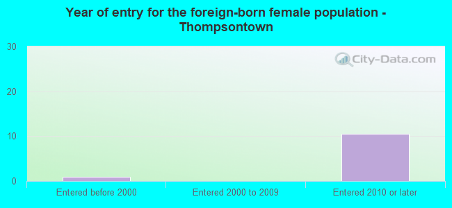 Year of entry for the foreign-born female population - Thompsontown
