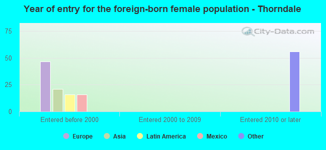 Year of entry for the foreign-born female population - Thorndale