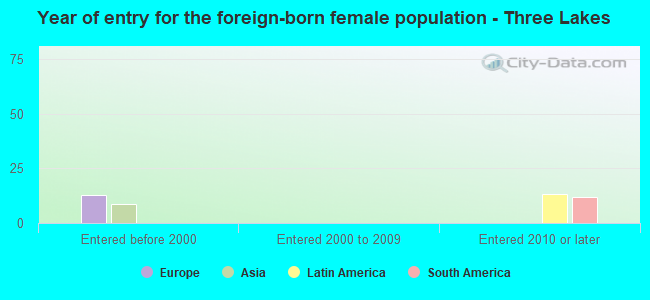 Year of entry for the foreign-born female population - Three Lakes