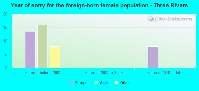 Year of entry for the foreign-born female population - Three Rivers