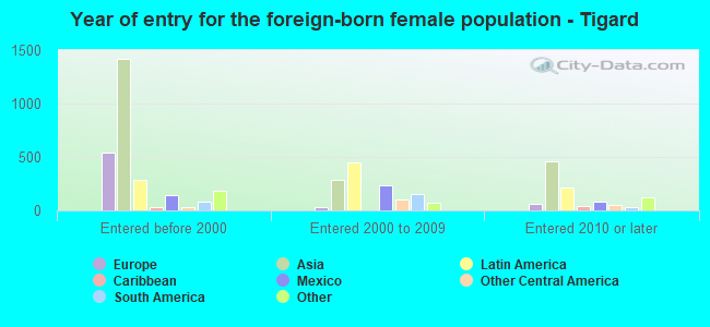 Year of entry for the foreign-born female population - Tigard