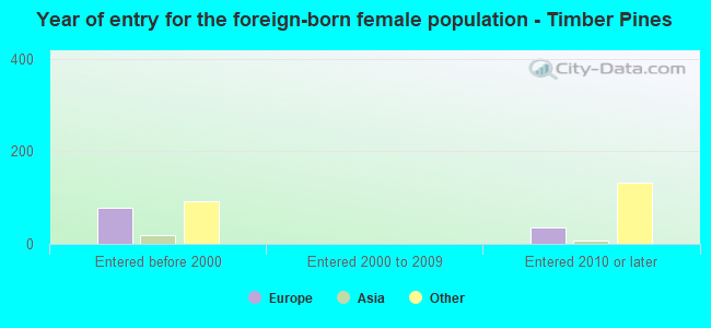 Year of entry for the foreign-born female population - Timber Pines