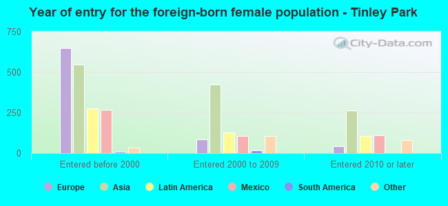 Year of entry for the foreign-born female population - Tinley Park