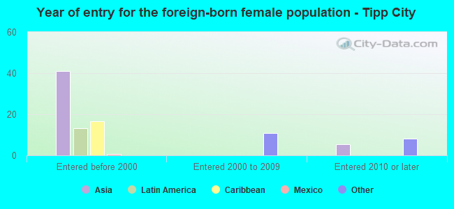 Year of entry for the foreign-born female population - Tipp City