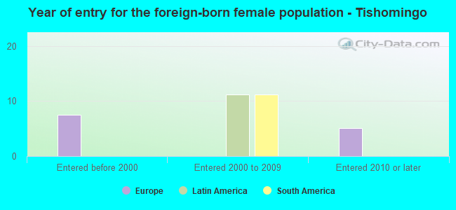 Year of entry for the foreign-born female population - Tishomingo