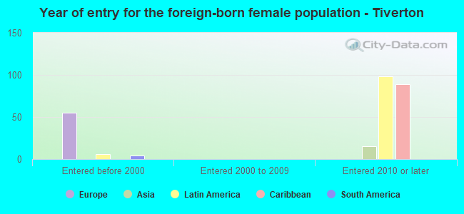 Year of entry for the foreign-born female population - Tiverton