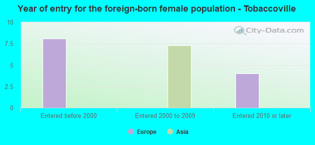 Year of entry for the foreign-born female population - Tobaccoville