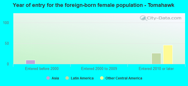 Year of entry for the foreign-born female population - Tomahawk