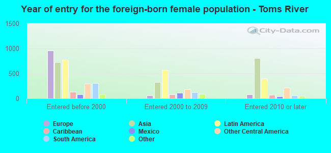 Year of entry for the foreign-born female population - Toms River