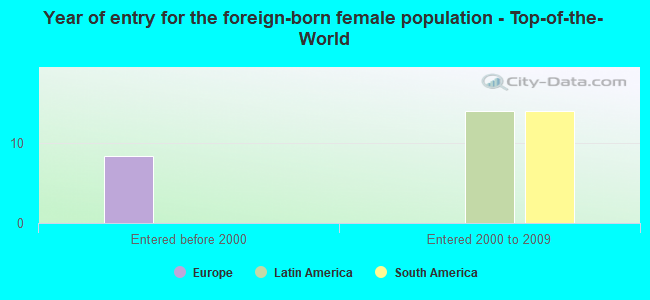 Year of entry for the foreign-born female population - Top-of-the-World