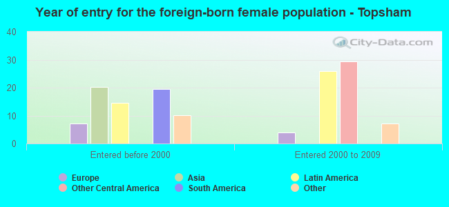 Year of entry for the foreign-born female population - Topsham