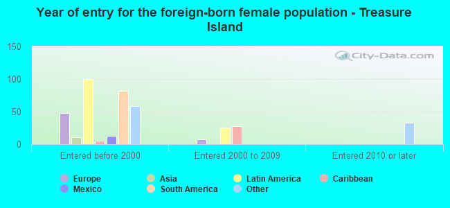 Year of entry for the foreign-born female population - Treasure Island