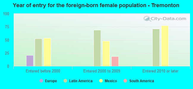 Year of entry for the foreign-born female population - Tremonton