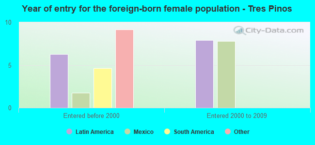 Year of entry for the foreign-born female population - Tres Pinos