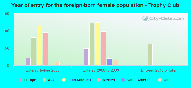 Year of entry for the foreign-born female population - Trophy Club