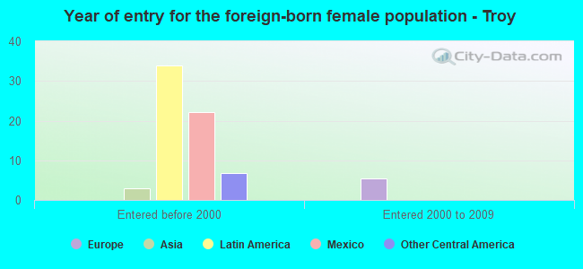 Year of entry for the foreign-born female population - Troy