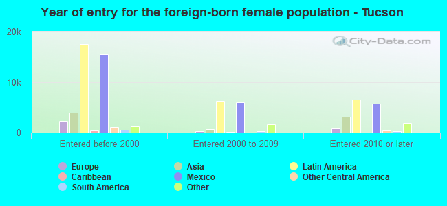 Year of entry for the foreign-born female population - Tucson