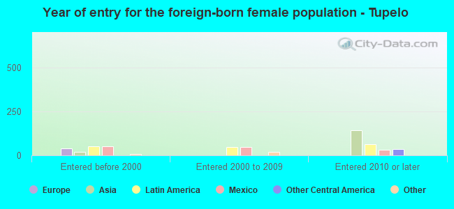 Year of entry for the foreign-born female population - Tupelo