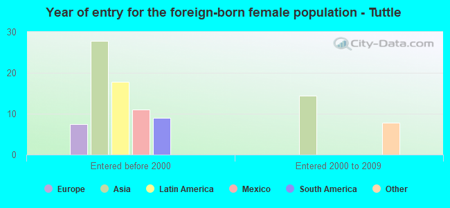 Year of entry for the foreign-born female population - Tuttle
