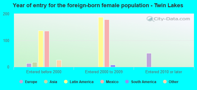 Year of entry for the foreign-born female population - Twin Lakes