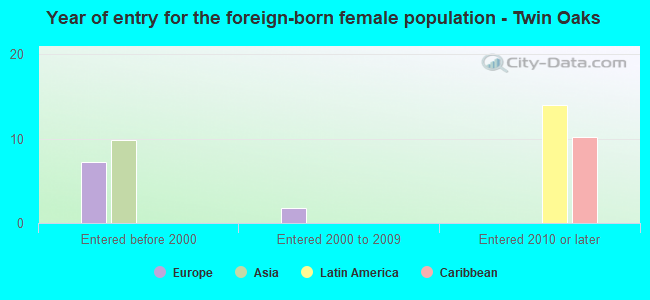 Year of entry for the foreign-born female population - Twin Oaks