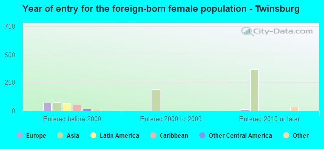 Year of entry for the foreign-born female population - Twinsburg