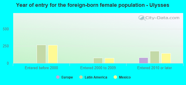Year of entry for the foreign-born female population - Ulysses