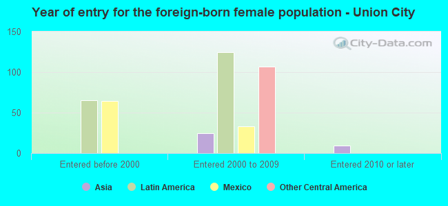 Year of entry for the foreign-born female population - Union City