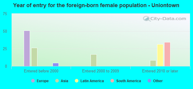 Year of entry for the foreign-born female population - Uniontown