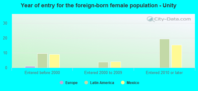 Year of entry for the foreign-born female population - Unity