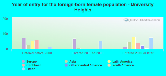 Year of entry for the foreign-born female population - University Heights