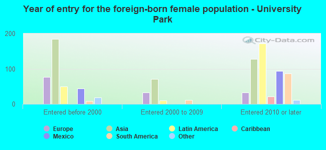 Year of entry for the foreign-born female population - University Park