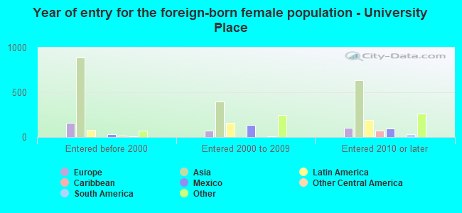 Year of entry for the foreign-born female population - University Place