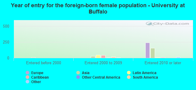 Year of entry for the foreign-born female population - University at Buffalo
