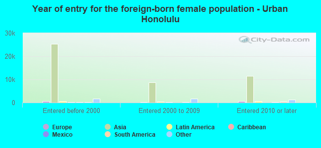 Year of entry for the foreign-born female population - Urban Honolulu