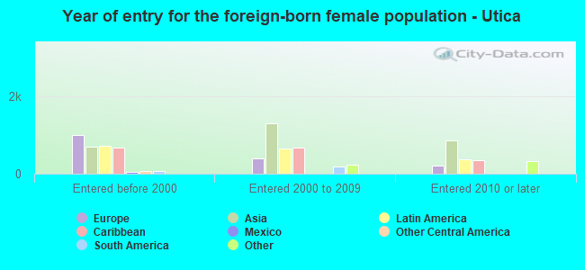 Year of entry for the foreign-born female population - Utica