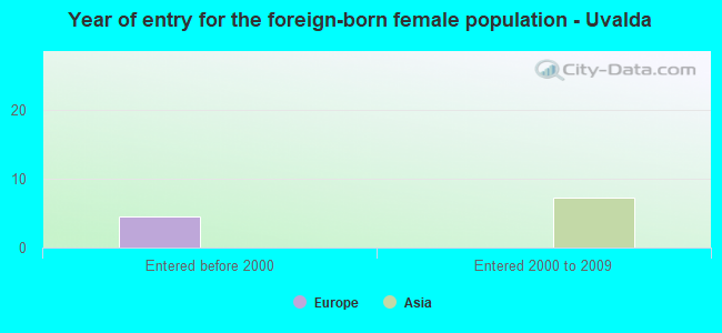 Year of entry for the foreign-born female population - Uvalda