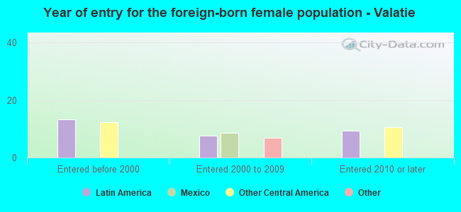 Year of entry for the foreign-born female population - Valatie