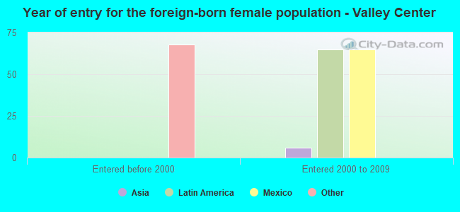 Year of entry for the foreign-born female population - Valley Center