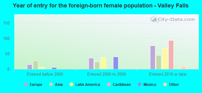 Year of entry for the foreign-born female population - Valley Falls
