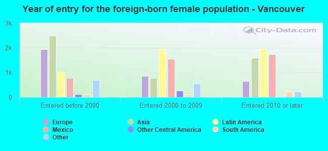 Year of entry for the foreign-born female population - Vancouver