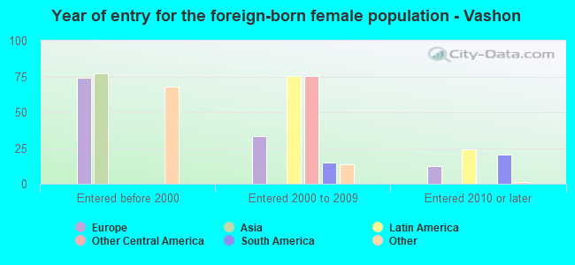 Year of entry for the foreign-born female population - Vashon