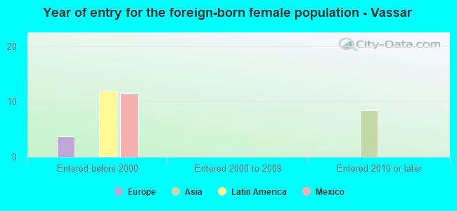 Year of entry for the foreign-born female population - Vassar