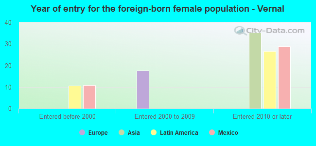 Year of entry for the foreign-born female population - Vernal