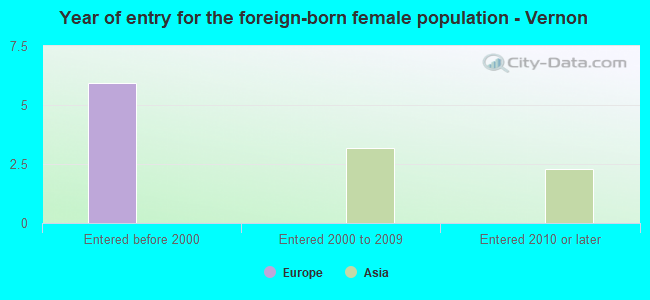 Year of entry for the foreign-born female population - Vernon