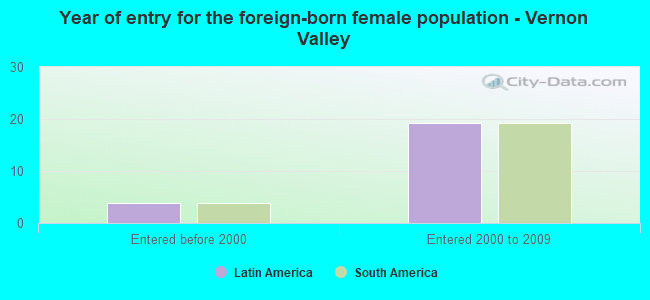 Year of entry for the foreign-born female population - Vernon Valley