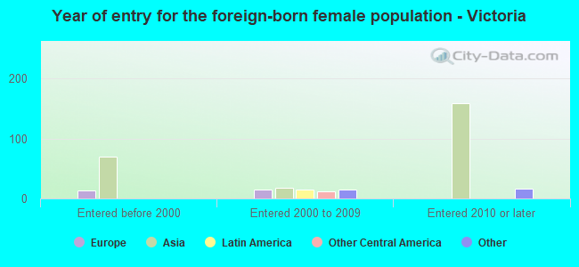 Year of entry for the foreign-born female population - Victoria
